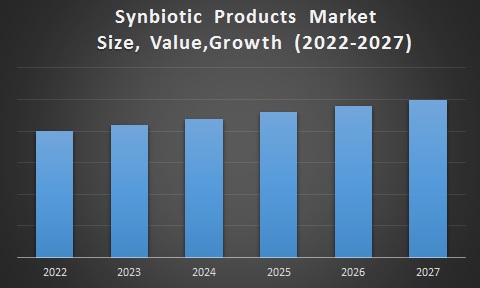 Synbiotic Products Market